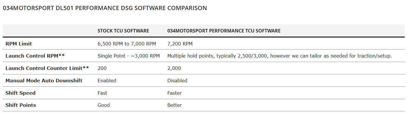 Dynamic+ DSG Software Upgrade for Audi B8/B8.5 S4/S5 DL501 Transmission - Image 2