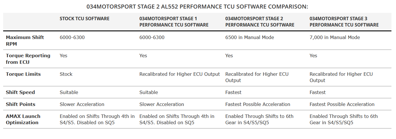 Dynamic+ TCU Software Upgrade for AL552 ZF8 Transmission, B9/B9.5 S4/S5/SQ5, 4M.5 Q7, 4M8 Q8 - Image 2
